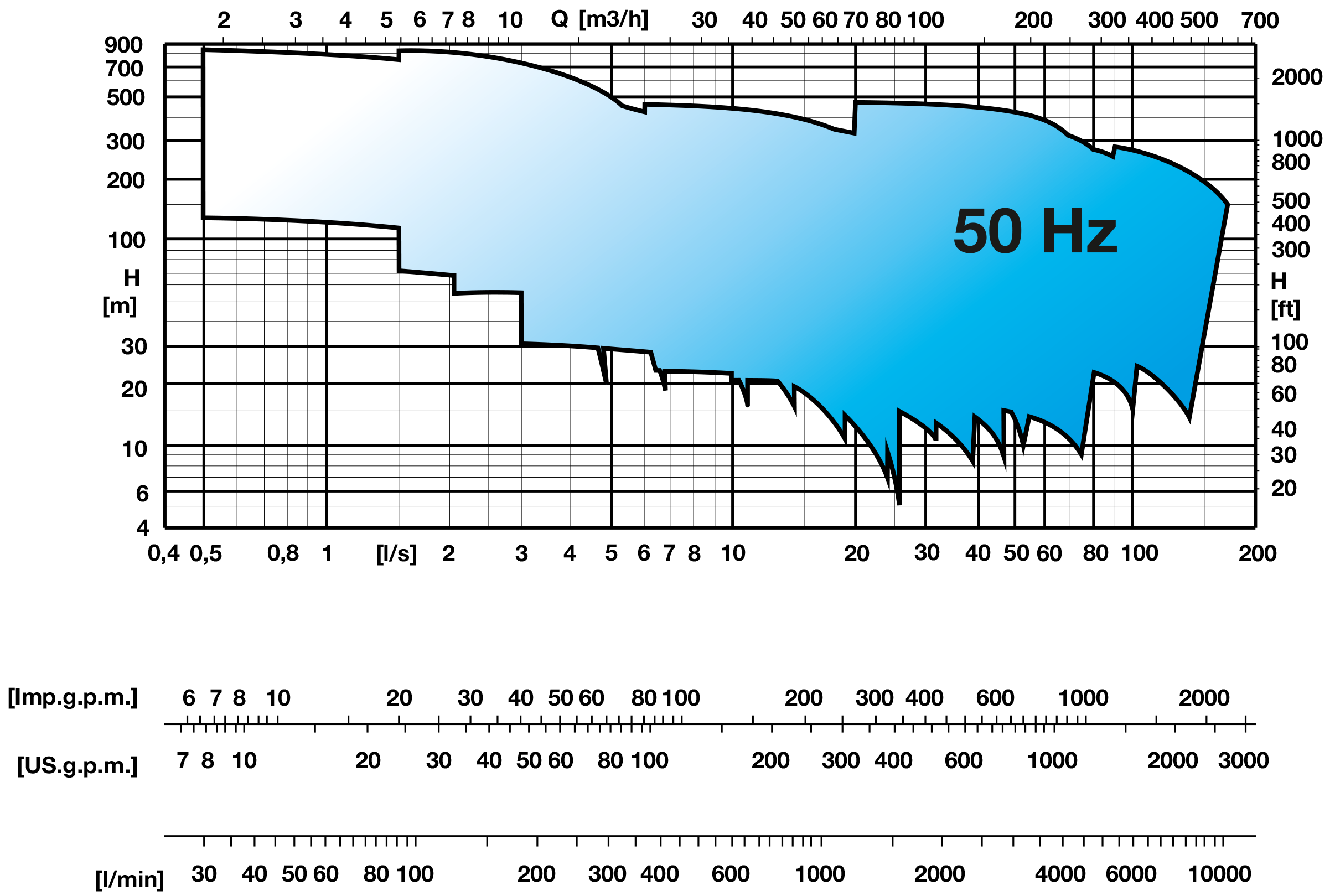 50 Hz